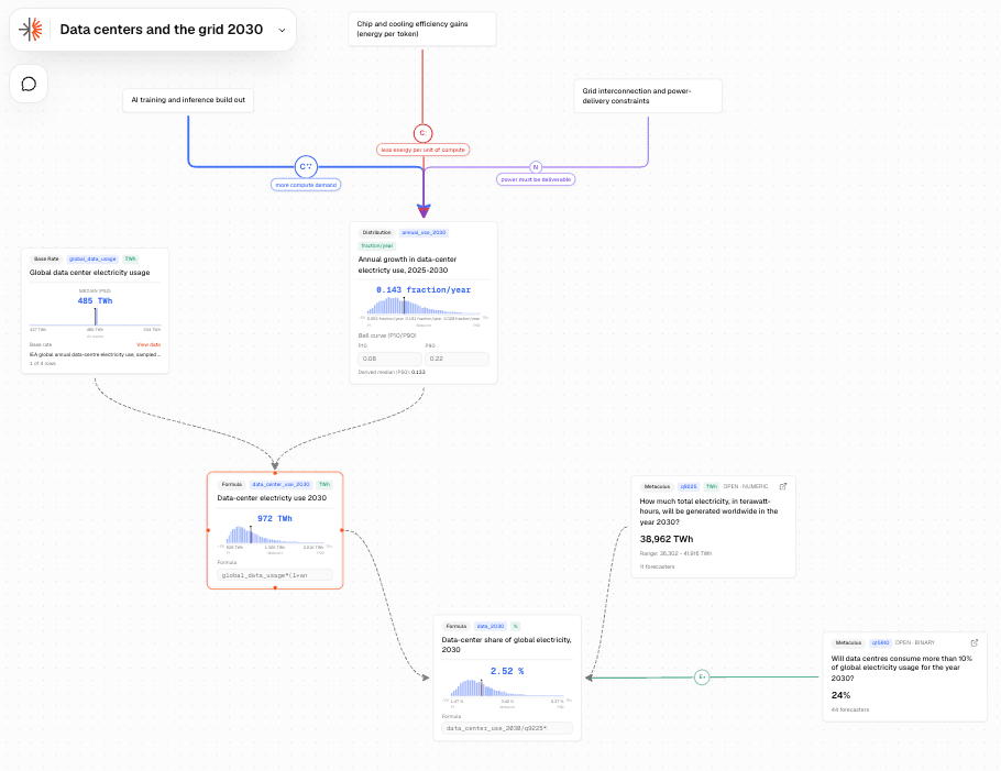 The finished map: a base rate and a growth distribution feeding a demand formula, three written drivers connected into the growth node, and two Metaculus questions, one supplying the denominator and one held alongside the result for comparison